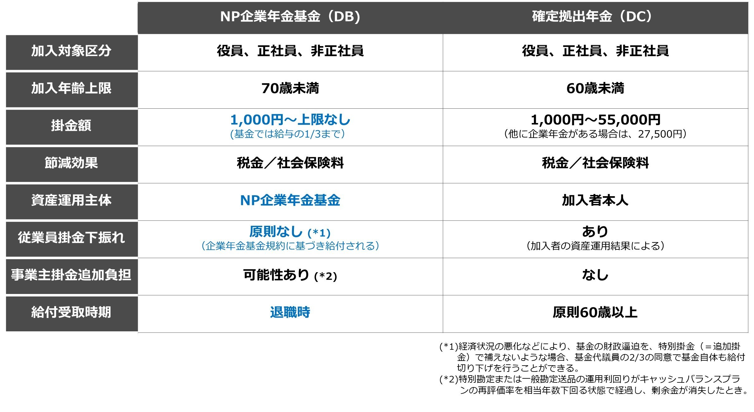 確定給付企業年金（DB）、確定拠出年金（DC）、中小企業退職金共済（中退共）の制度比較表